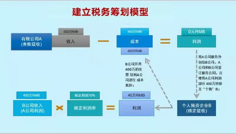 郑州收益好企业常用哪些税筹方案？