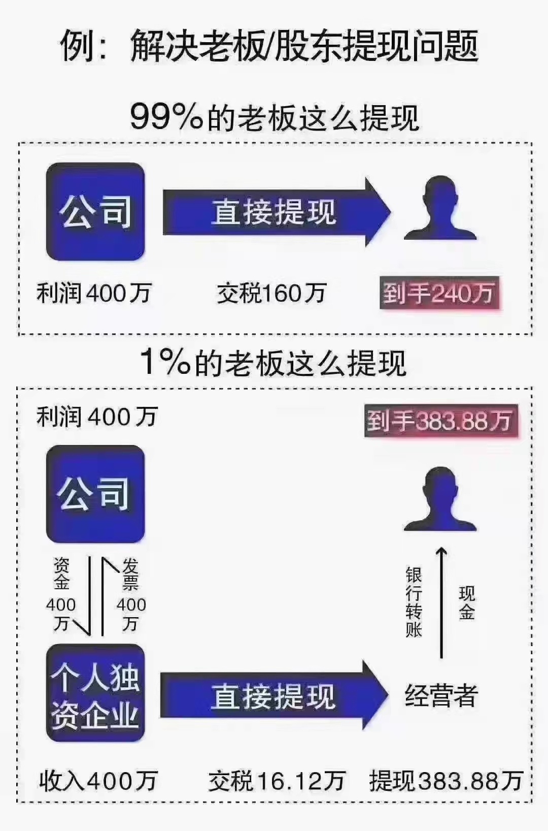 面对财务风险预警哪种合规税筹才是适合你的？